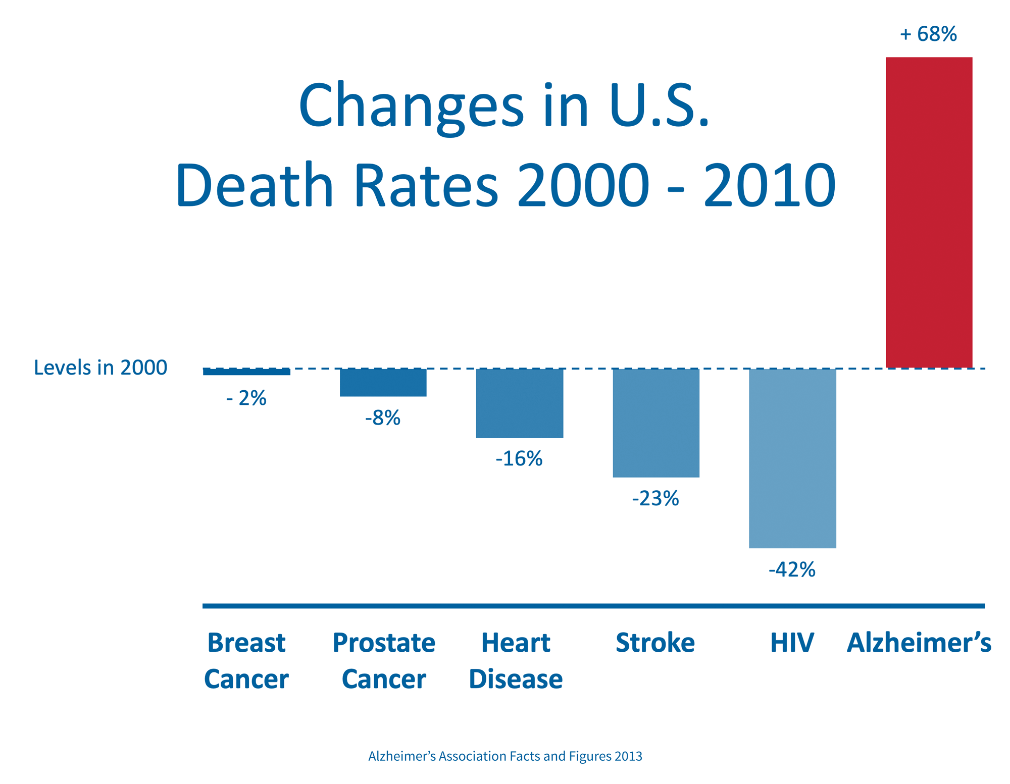 Changes in U.S. Death Rates 2000 - 2010