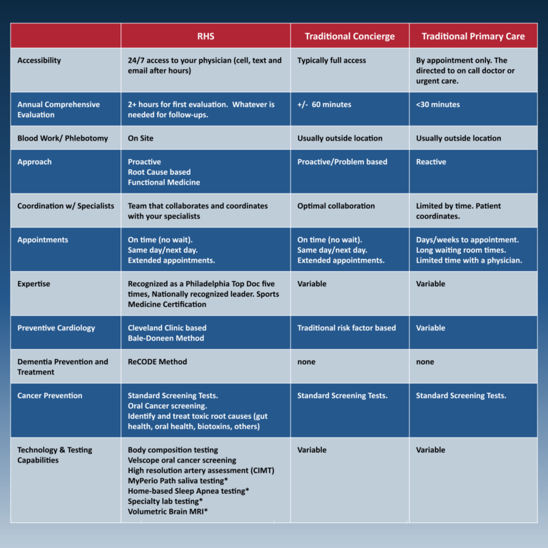 rhsdifferencechart2 Revolutionary Health ServicesRevolutionary