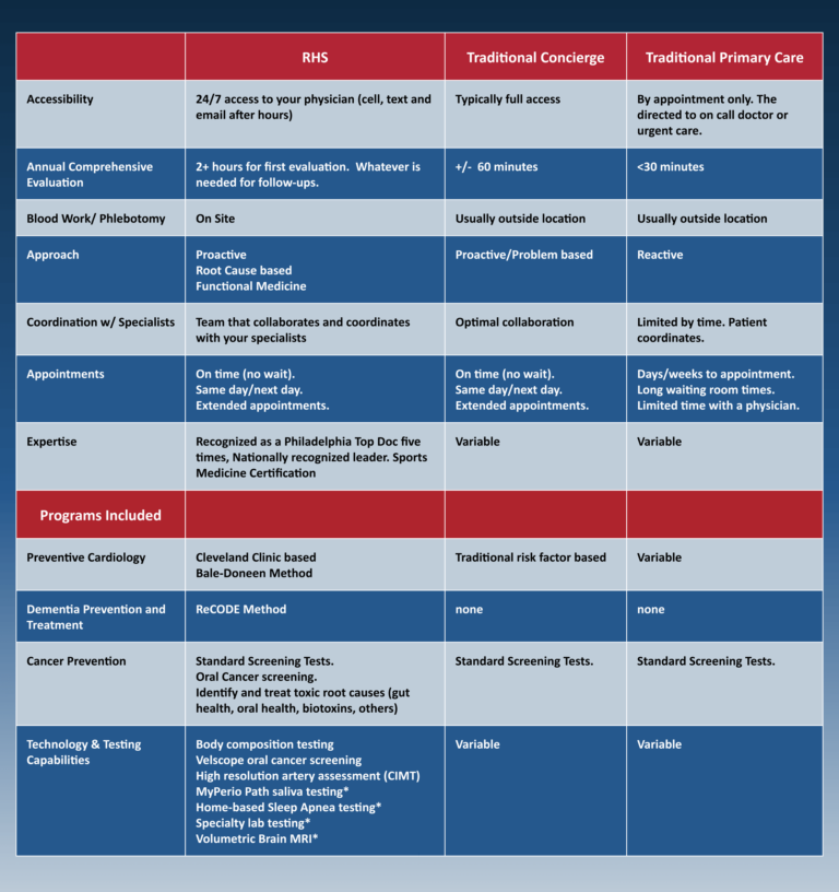 How RHS Is Different Our Preventive Care Medical ModelRevolutionary how-rhs-is-different-our-preventive-care-medical-modelrevolutionary
